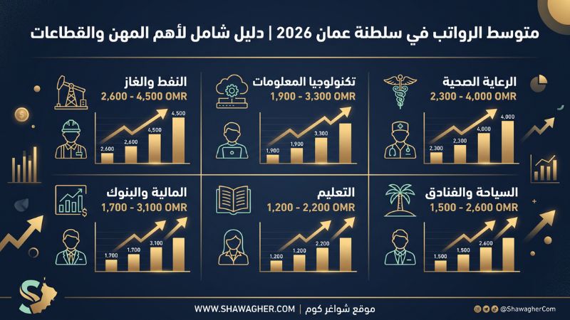 متوسط الرواتب في سلطنة عمان 2026 | دليل شامل لأهم المهن والقطاعات