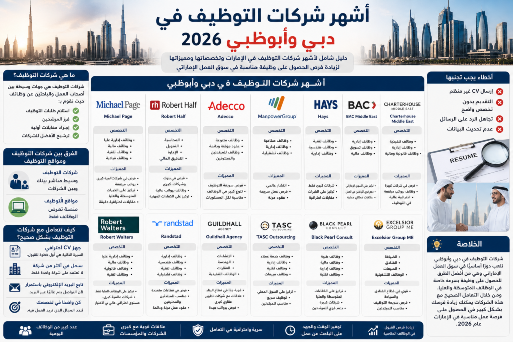 أشهر شركات التوظيف في دبي وأبوظبي 2026 ( الدليل الشامل للباحثين عن العمل )