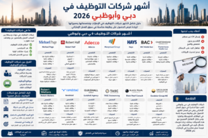 أشهر شركات التوظيف في دبي وأبوظبي 2026 ( الدليل الشامل للباحثين عن العمل )
