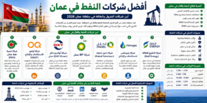 أفضل شركات النفط في عمان 2026 | أبرز شركات البترول والطاقة في سلطنة عمان