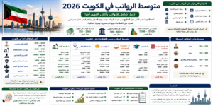 متوسط الرواتب في الكويت 2026 | دليل شامل للرواتب وأعلى المهن أجرًا