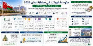 متوسط الرواتب في سلطنة عمان 2026 | دليل شامل لأهم المهن والقطاعات